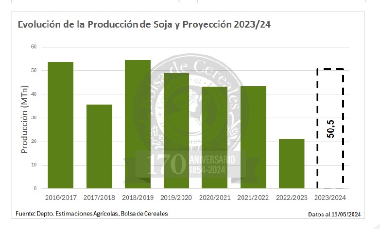 Redujeron la proyección de producción de soja